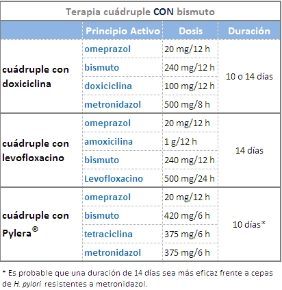 Portal Del Medicamento (Tratamiento Erradicador De H. Pylori ...